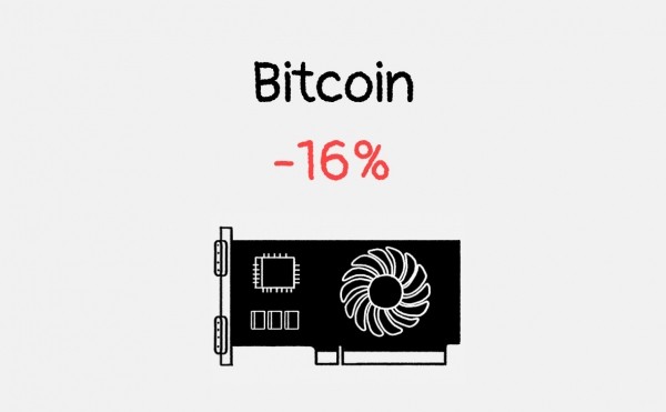 Сложность добычи биткоина снизилась рекордно с 2011 года 