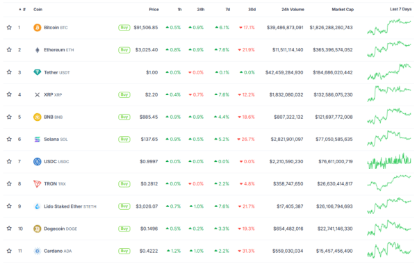 Итоги недели: укрепление крипторынка, взлом Upbit и техпроблемы MegaETH Итоги недели: укрепление крипторынка, взлом Upbit и техпроблемы MegaETH