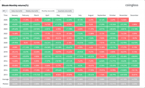Завершающийся ноябрь для биткоина оказался худшим за последние 7 лет