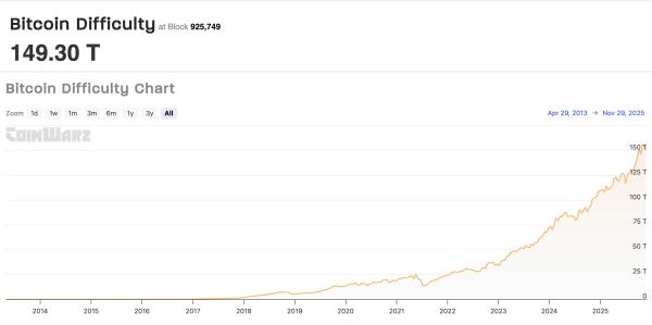Сложность майнинга биткоина вырастет в декабре Сложность майнинга биткоина вырастет в декабре
