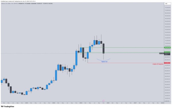 Завершающийся ноябрь для биткоина оказался худшим за последние 7 лет