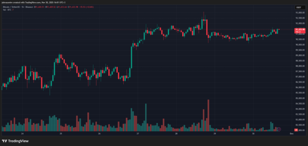 Итоги недели: укрепление крипторынка, взлом Upbit и техпроблемы MegaETH Итоги недели: укрепление крипторынка, взлом Upbit и техпроблемы MegaETH