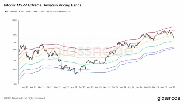 Мнение: биткоин провалился ниже $90 000 перед «мощным отскоком» на следующей неделе Мнение: биткоин провалился ниже $90 000 перед «мощным отскоком» на следующей неделе