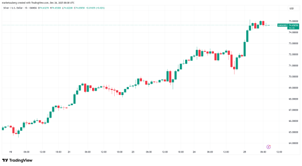 Биткоин нацелился на $90 000 на фоне новых рекордов золота и серебра