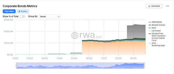 JP Morgan разместил токенизированные корпоративные облигации на блокчейне Solana JP Morgan разместил токенизированные корпоративные облигации на блокчейне Solana