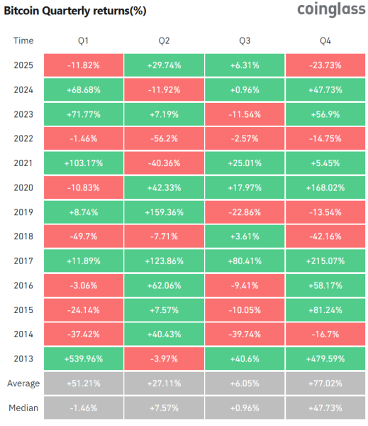 Эрик Трамп опять не угадал: Q4 для биткоина может стать худшим за семь лет Эрик Трамп опять не угадал: Q4 для биткоина может стать худшим за семь лет