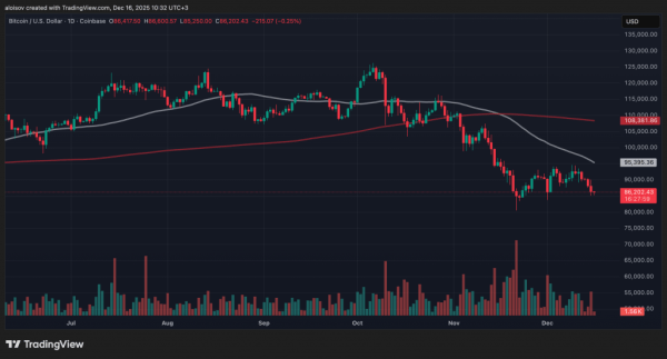 Биткоин-киты устроили распродажу BTC на $2 млрд: судьбу бычьего рынка определит январь Биткоин-киты устроили распродажу BTC на $2 млрд: судьбу бычьего рынка определит январь