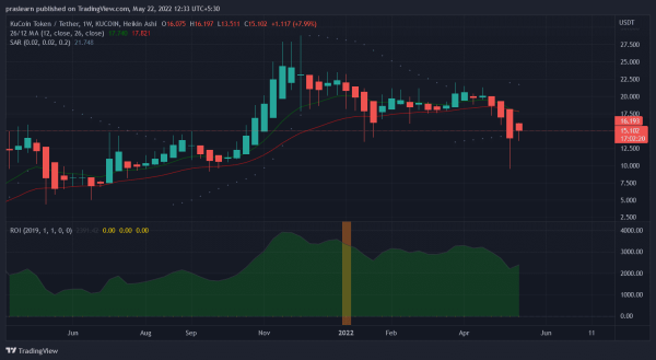 ТОП-5 криптовалют этой недели 