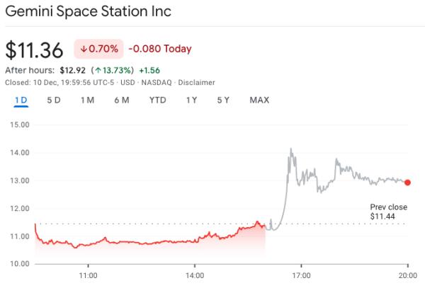 Акции Gemini взлетели на 14% после получения новой лицензии, открывающей доступ к рынкам прогнозов в США