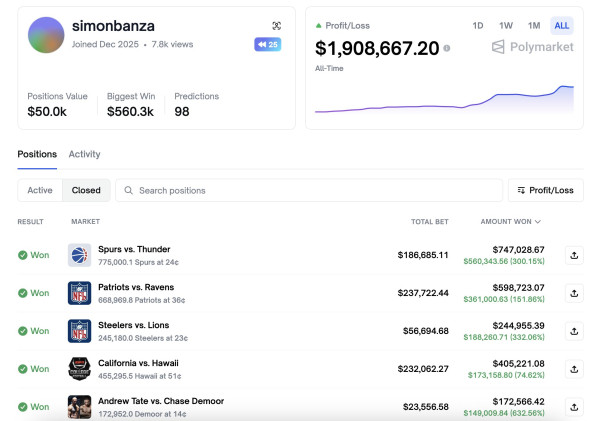 Спортивные прогнозы принесли пользователю Polymarket почти $2 млн