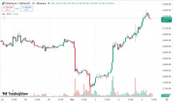 Хардфорк Fusaka активировали в основной сети Ethereum Хардфорк Fusaka активировали в основной сети Ethereum