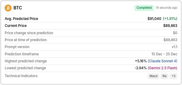 Искусственный интеллект ожидает рост биткоина к 25 декабря