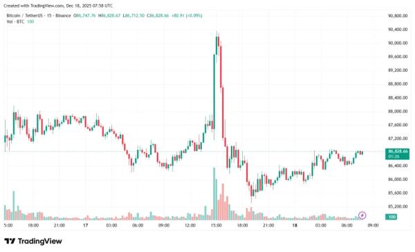 Биткоин закрепился у $86 700 в ожидании &laquo;лояльного&raquo; главы ФРС