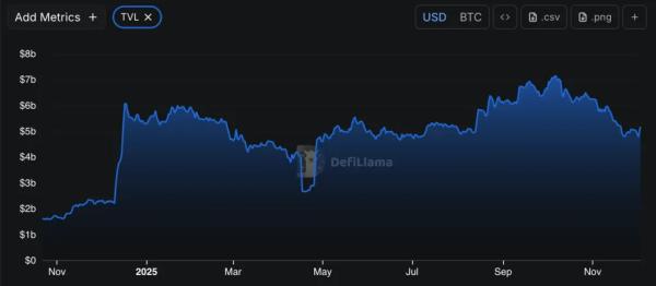 Aave интегрирует биткоин-стейкинг 