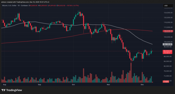 Биткоин поднялся выше $94 000, но ФРС может испортить праздник Биткоин поднялся выше $94 000, но ФРС может испортить праздник