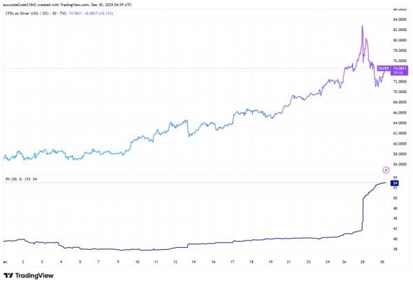 Серебро обошло биткоин по&nbsp;волатильности на&nbsp;фоне снижения торговой активности