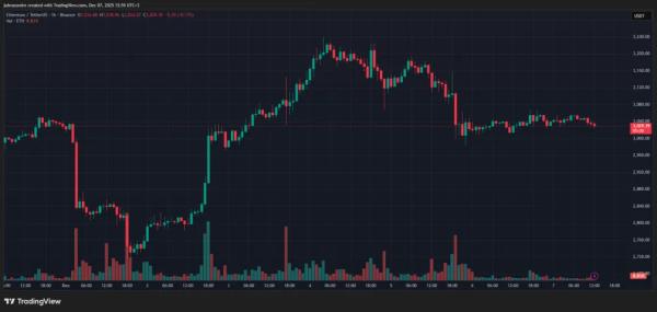 Биржевые запасы ETH упали до рекордно низкого уровня 