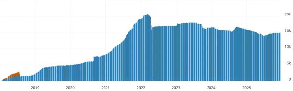 Биткоин-биржи подтолкнули Lightning Network к новым рекордам Биткоин-биржи подтолкнули Lightning Network к новым рекордам