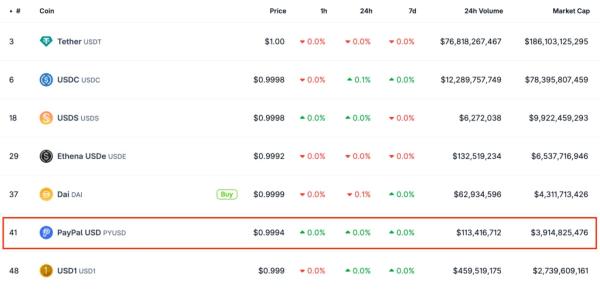 Контент-мейкеры на YouTube начнут получать доходы в PYUSD от PayPal Контент-мейкеры на YouTube начнут получать доходы в PYUSD от PayPal