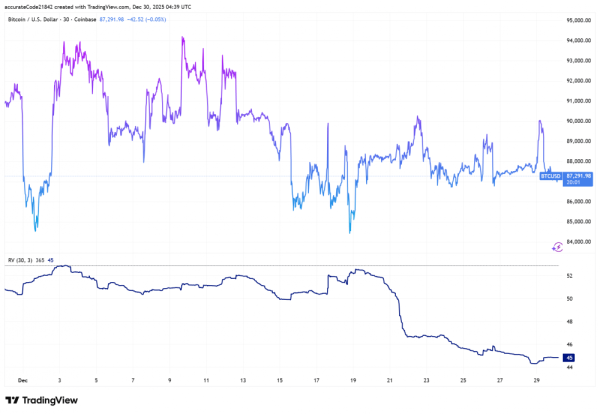 Серебро обошло биткоин по&nbsp;волатильности на&nbsp;фоне снижения торговой активности