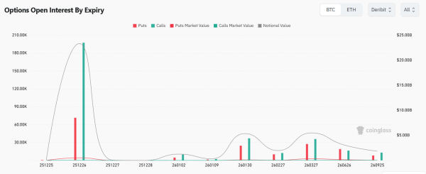 Почему биткоин застрял около $87 000 и что может измениться после 26 декабря