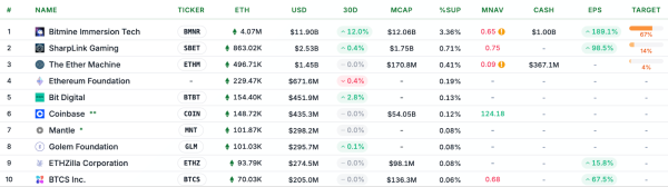 BitMine застейкала Ethereum на $219 млн
