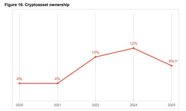 За год доля удерживающих криптовалюту британцев снизилась с 12% до 8% За год доля удерживающих криптовалюту британцев снизилась с 12% до 8%