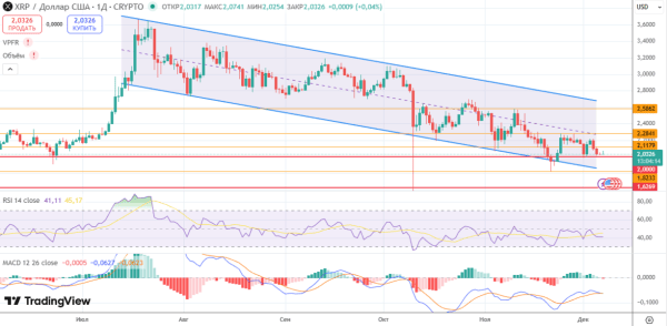 Первый в истории США спотовый ETF XRP обвалился на 20%