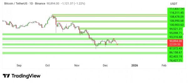 Биткоин потерял 5,4% на фоне решения ФРС: прогнозы варьируются от падения до $76 000 до роста к $780 000