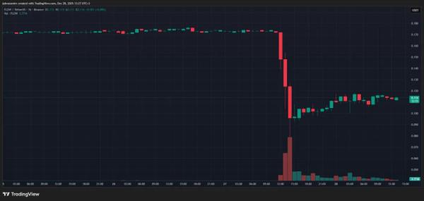 Токен FLOW потерял 40% после хакерской атаки на $3,9 млн