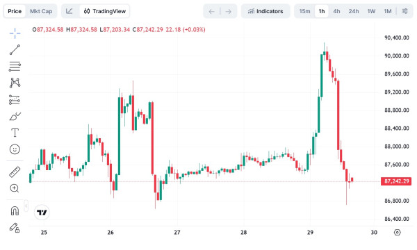 Аналитик обвинил Binance и Coinbase в манипуляциях биткоином на уровне $90 000