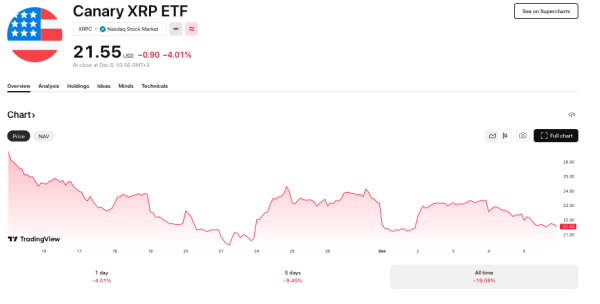 Первый в истории США спотовый ETF XRP обвалился на 20%