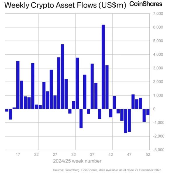 Отток из криптофондов с октября превысил $3 млрд