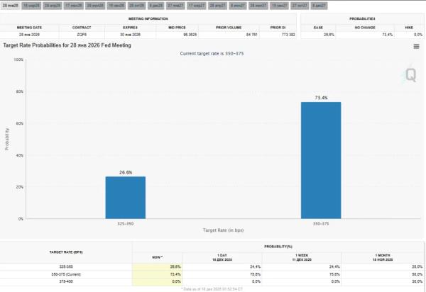Биткоин закрепился у $86 700 в ожидании &laquo;лояльного&raquo; главы ФРС