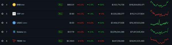 Биткоин вернулся выше $90 000 на фоне ралли драгметаллов и слабости доллара