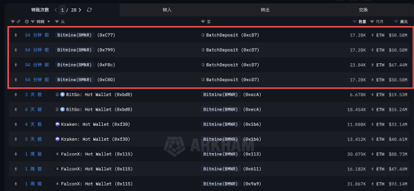 BitMine застейкала Ethereum на $219 млн
