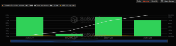 Криптофонды привлекли $716 млн на фоне улучшения рыночных настроений Криптофонды привлекли $716 млн на фоне улучшения рыночных настроений