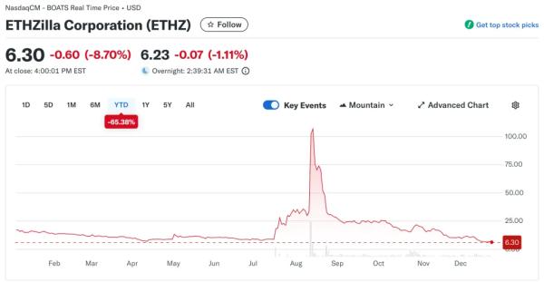 Криптоказначейство ETHZilla продало Ethereum на $74 млн
