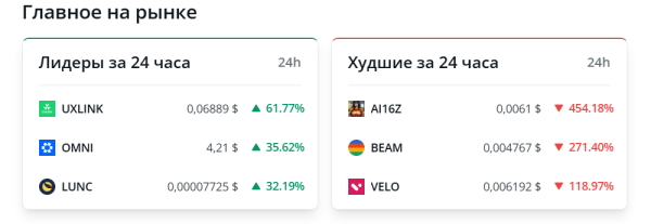 Биткоин не может закрепиться выше $90 000, а Ethereum преодолел рубеж в $3000 Биткоин не может закрепиться выше $90 000, а Ethereum преодолел рубеж в $3000