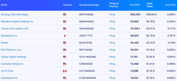 Крупные институты сконцентрировали почти 30% предложения биткоина &mdash; Glassnode