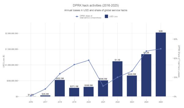 Убытки от кибератак в криптоиндустрии приблизились к&nbsp;$3,4&nbsp;млрд