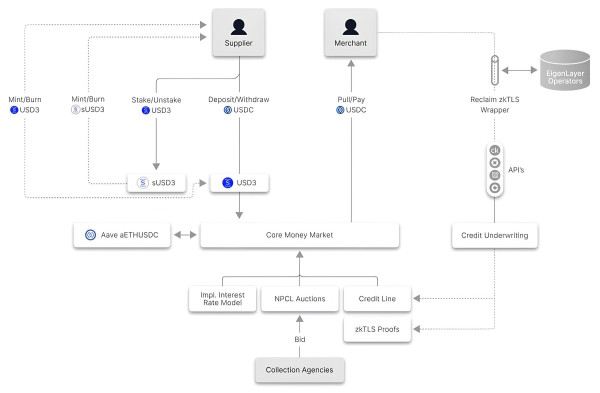 DeFi-эксперт назвал 4 устойчивые модели доходности стейблкойнов на 2026 год