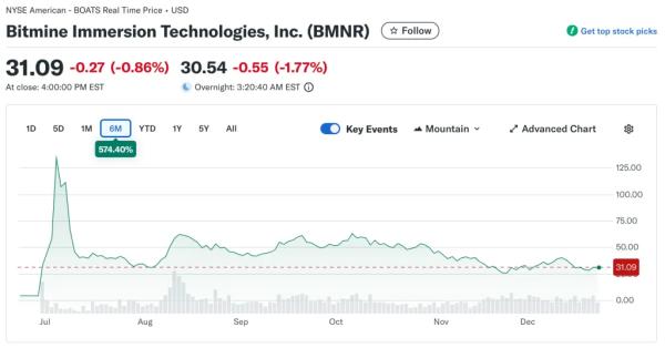 Криптоказначейство ETHZilla продало Ethereum на $74 млн