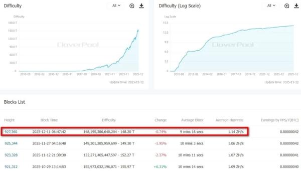Соло-майнер заработал $284 661 за добытый блок биткоина Соло-майнер заработал $284 661 за добытый блок биткоина