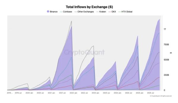 Binance зафиксировала рекордные показатели в 2025 году Binance зафиксировала рекордные показатели в 2025 году