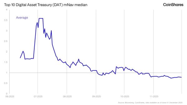 CoinShares: бум подражателей Strategy во многом закончился CoinShares: бум подражателей Strategy во многом закончился