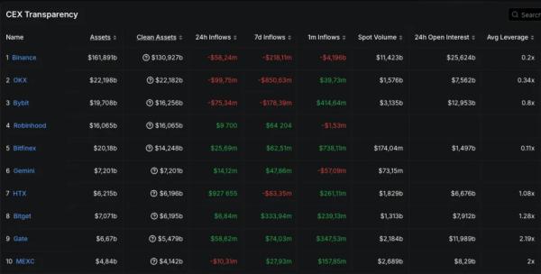 Binance зафиксировала рекордные показатели в 2025 году Binance зафиксировала рекордные показатели в 2025 году