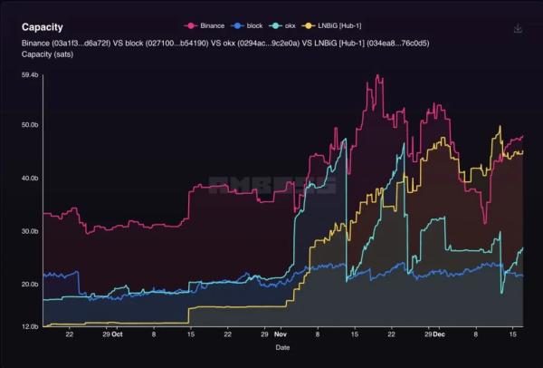 Биткоин-биржи подтолкнули Lightning Network к новым рекордам Биткоин-биржи подтолкнули Lightning Network к новым рекордам