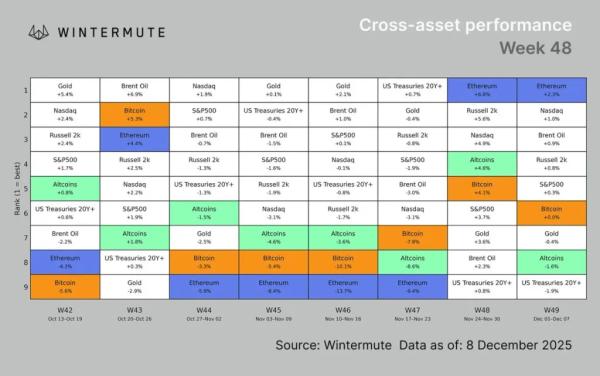 В Wintermute указали на «сужение» крипторынка до BTC и ETH В Wintermute указали на «сужение» крипторынка до BTC и ETH