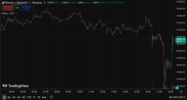 Биткоин ниже $89 000 и Ethereum по $2900: как рынок криптовалют завершил первую неделю декабря Биткоин ниже $89 000 и Ethereum по $2900: как рынок криптовалют завершил первую неделю декабря